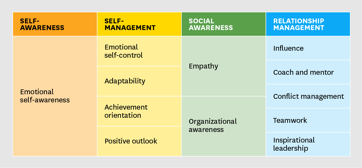 Emotional Intelligence